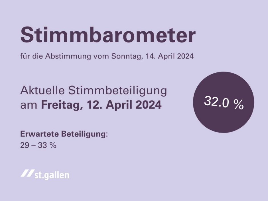 Die Stimmbeteiligung betr&auml;gt aktuell 32.0 % - die erwartete Beteiligung liegt zwischen 29 und 33 %.